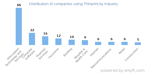 Companies using Thinprint - Distribution by industry