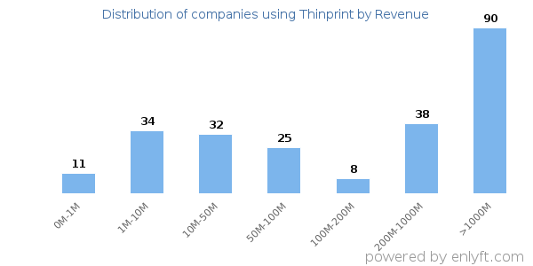 Thinprint clients - distribution by company revenue