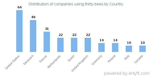 thirty bees customers by country