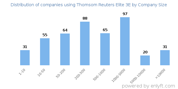 Companies using Thomsom Reuters Elite 3E, by size (number of employees)