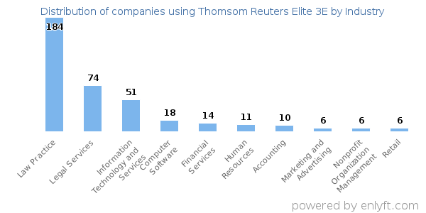 Companies using Thomsom Reuters Elite 3E - Distribution by industry