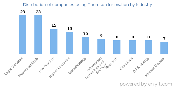 Companies using Thomson Innovation - Distribution by industry