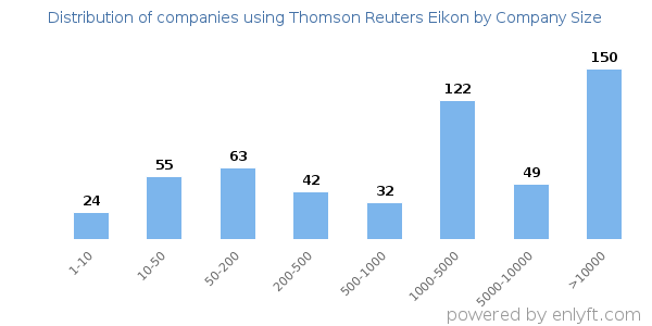 Companies using Thomson Reuters Eikon, by size (number of employees)