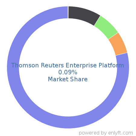 Thomson Reuters Enterprise Platform market share in Banking & Finance is about 0.09%
