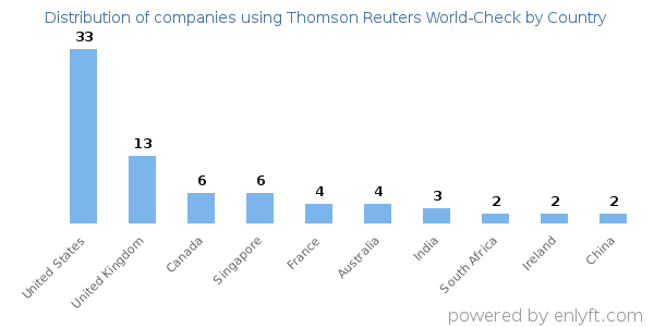 Thomson Reuters World-Check customers by country