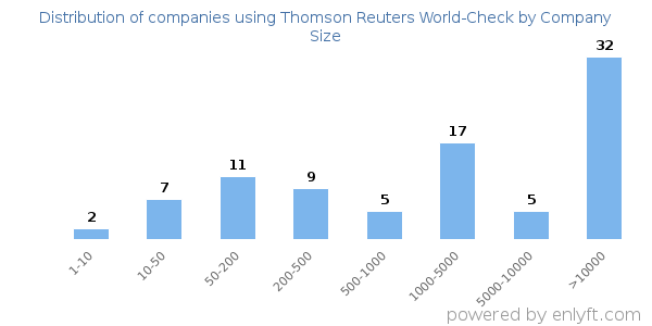 Companies using Thomson Reuters World-Check, by size (number of employees)