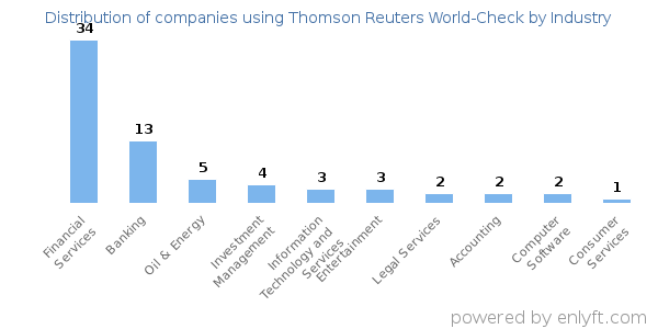 Companies using Thomson Reuters World-Check - Distribution by industry