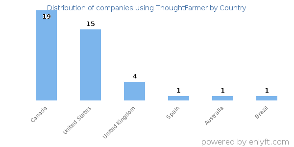 ThoughtFarmer customers by country