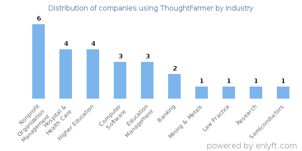 Companies using ThoughtFarmer - Distribution by industry
