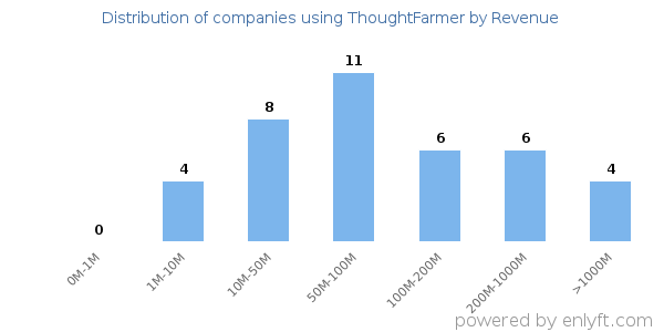 ThoughtFarmer clients - distribution by company revenue