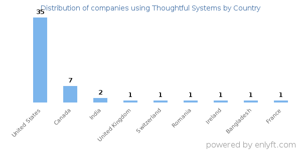 Thoughtful Systems customers by country