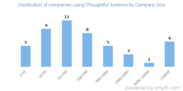 Companies using Thoughtful Systems, by size (number of employees)