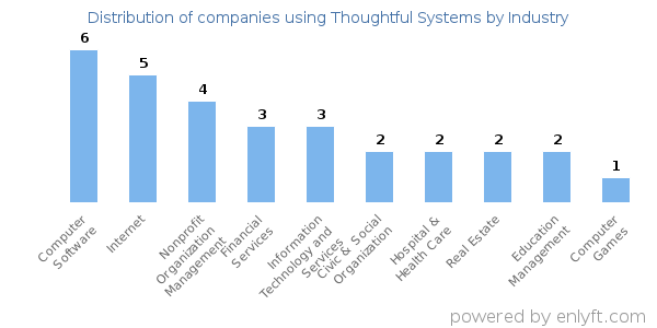 Companies using Thoughtful Systems - Distribution by industry