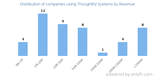 Thoughtful Systems clients - distribution by company revenue