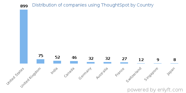 ThoughtSpot customers by country