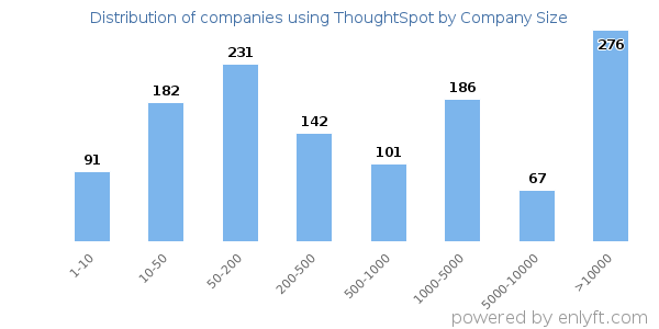Companies using ThoughtSpot, by size (number of employees)