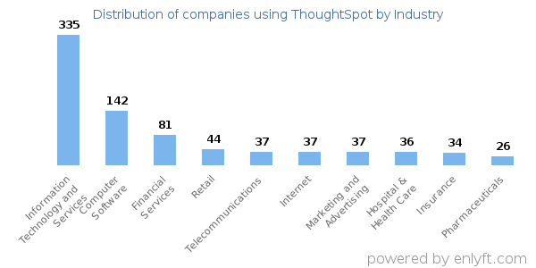 Companies using ThoughtSpot - Distribution by industry