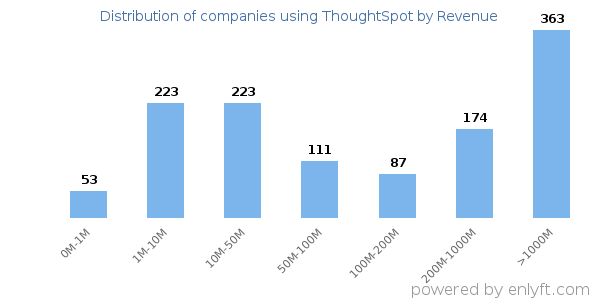 ThoughtSpot clients - distribution by company revenue