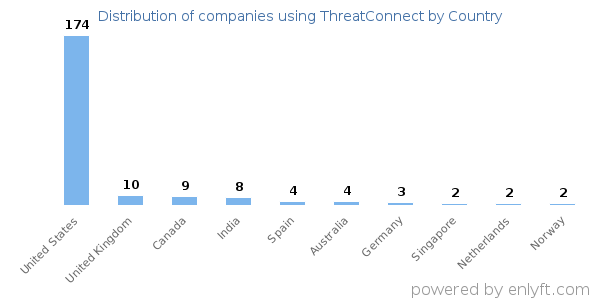 ThreatConnect customers by country