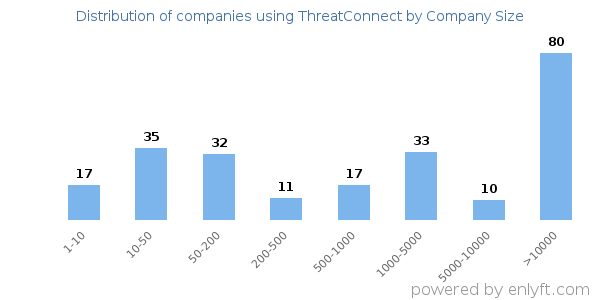 Companies using ThreatConnect, by size (number of employees)