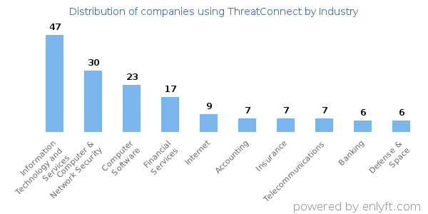 Companies using ThreatConnect - Distribution by industry