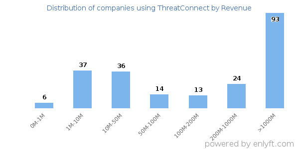 ThreatConnect clients - distribution by company revenue