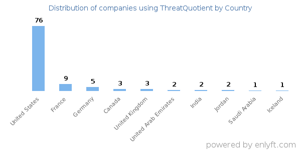 ThreatQuotient customers by country