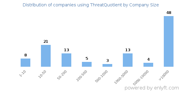 Companies using ThreatQuotient, by size (number of employees)
