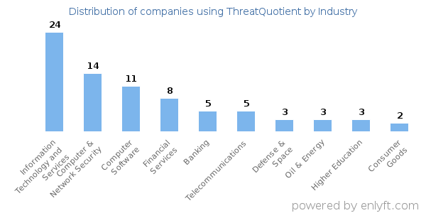 Companies using ThreatQuotient - Distribution by industry
