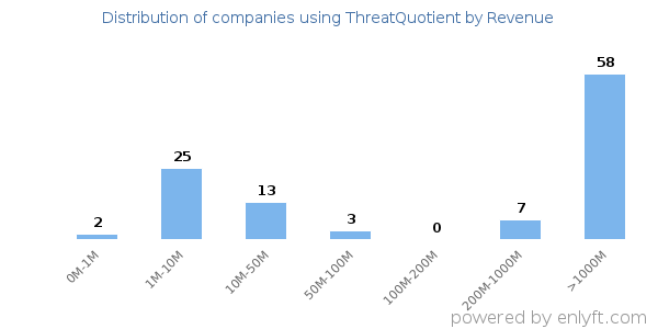 ThreatQuotient clients - distribution by company revenue