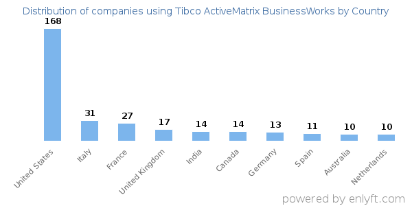 Tibco ActiveMatrix BusinessWorks customers by country