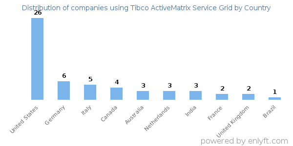 Tibco ActiveMatrix Service Grid customers by country