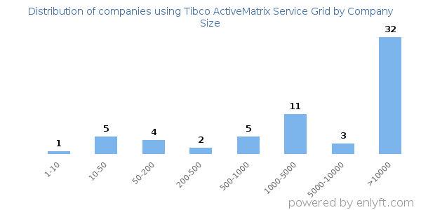 Companies using Tibco ActiveMatrix Service Grid, by size (number of employees)