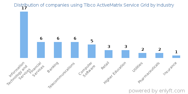 Companies using Tibco ActiveMatrix Service Grid - Distribution by industry