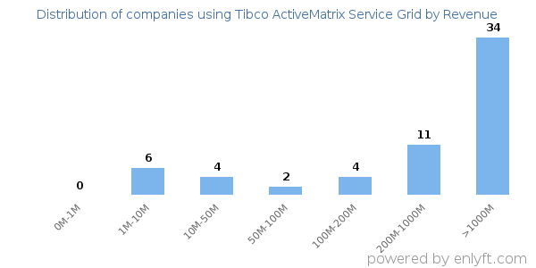 Tibco ActiveMatrix Service Grid clients - distribution by company revenue