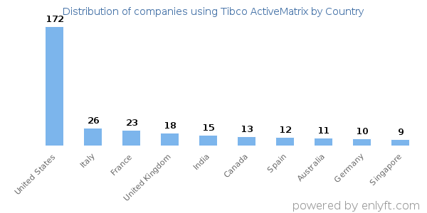 Tibco ActiveMatrix customers by country