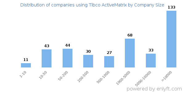 Companies using Tibco ActiveMatrix, by size (number of employees)
