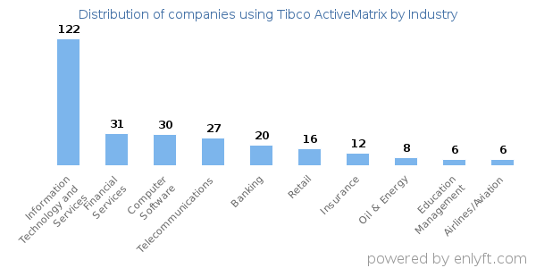 Companies using Tibco ActiveMatrix - Distribution by industry