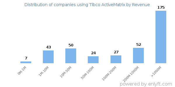 Tibco ActiveMatrix clients - distribution by company revenue