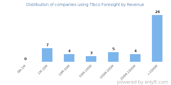 Tibco Foresight clients - distribution by company revenue