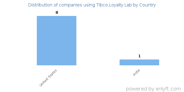 Tibco Loyalty Lab customers by country