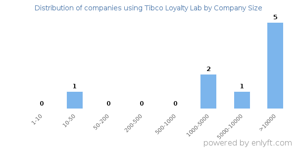 Companies using Tibco Loyalty Lab, by size (number of employees)