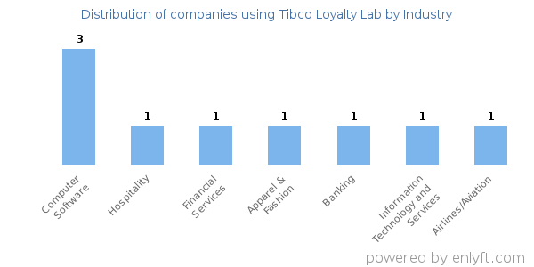 Companies using Tibco Loyalty Lab - Distribution by industry