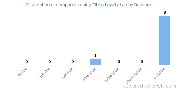 Tibco Loyalty Lab clients - distribution by company revenue