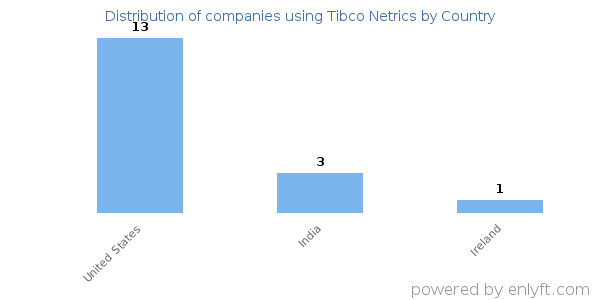 Tibco Netrics customers by country