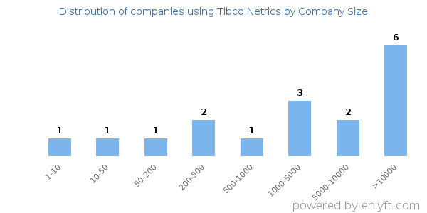 Companies using Tibco Netrics, by size (number of employees)