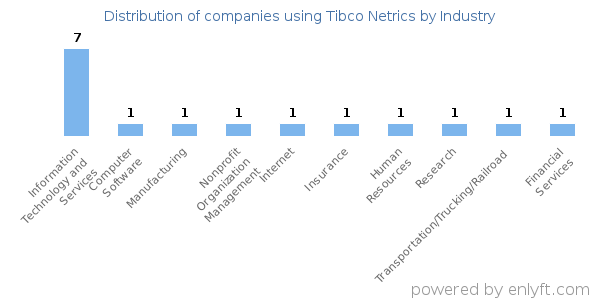 Companies using Tibco Netrics - Distribution by industry