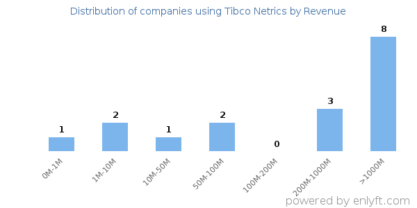 Tibco Netrics clients - distribution by company revenue