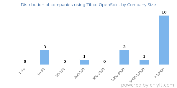 Companies using Tibco OpenSpirit, by size (number of employees)