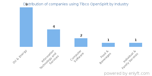 Companies using Tibco OpenSpirit - Distribution by industry